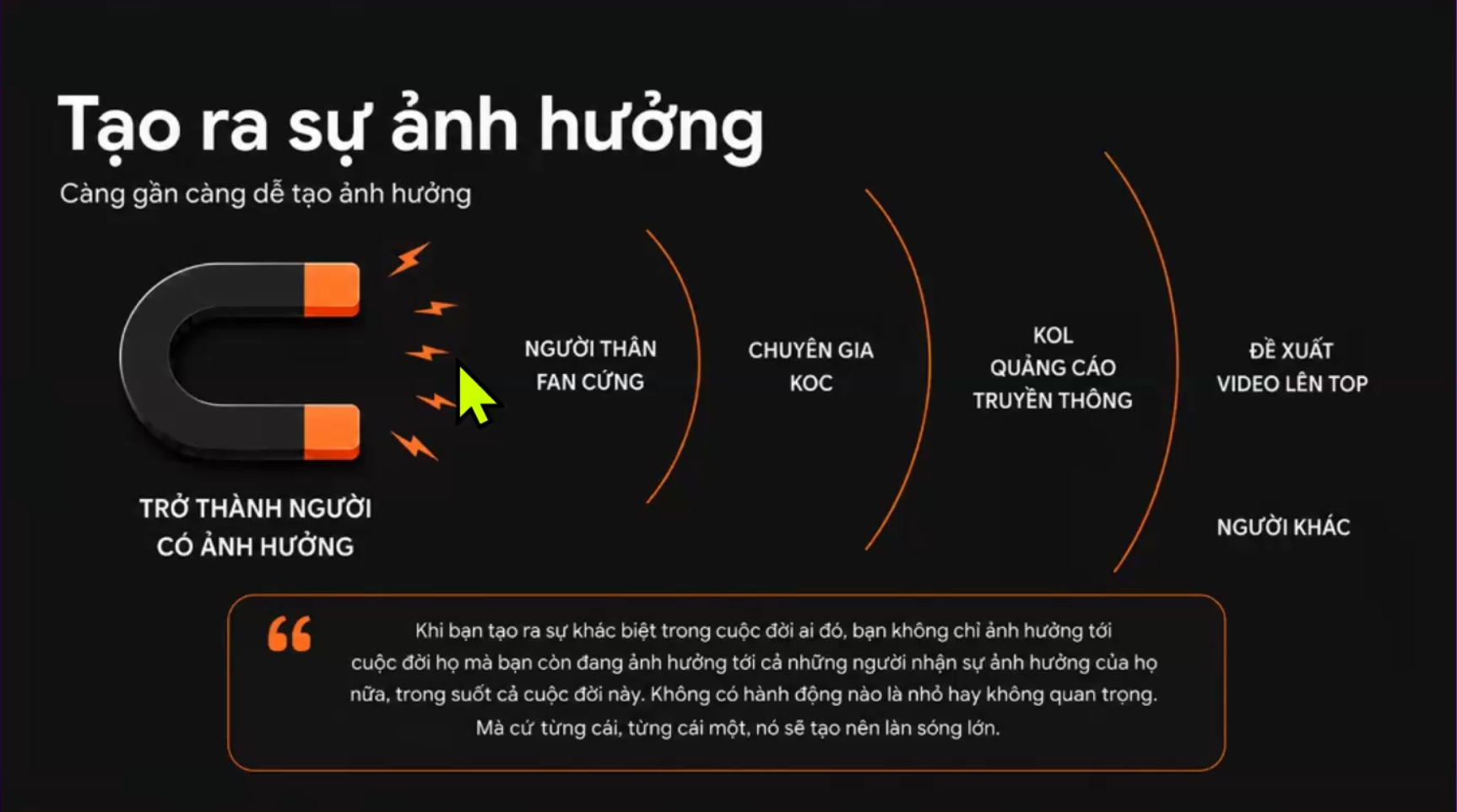 Slide Tạo ra sự ảnh hưởng: một cục nam châm hút dần các vòng từ người thân và fan cứng, tới chuyên gia và KOC, ra tới KOL và truyền thông, càng gần thì càng dễ tạo ảnh hưởng