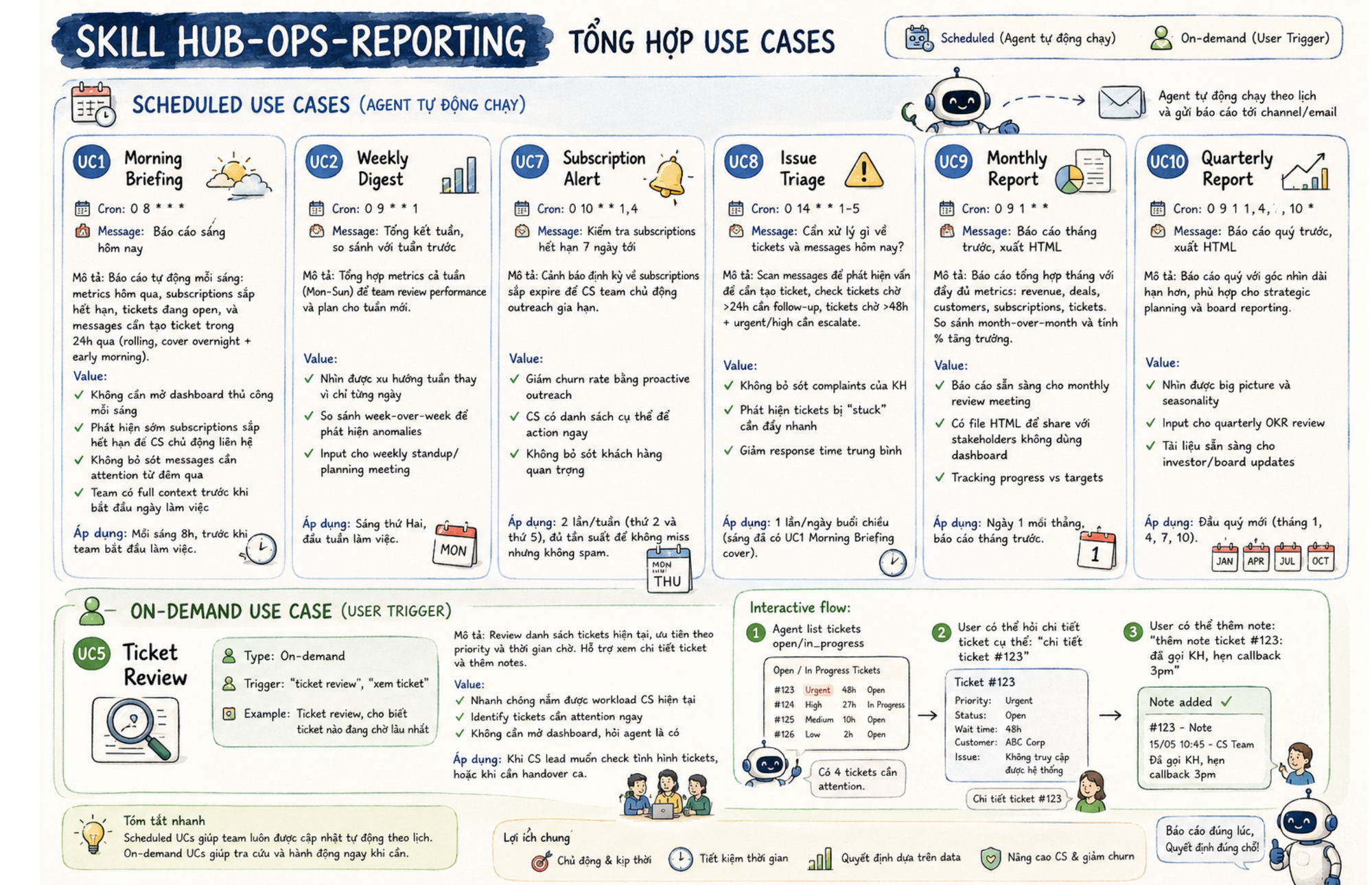 Bảng tổng hợp use case của Ops Report Hub: báo cáo sáng, tổng kết tuần, cảnh báo subscription, phân loại ticket, báo cáo tháng và quý, agent tự chạy theo lịch