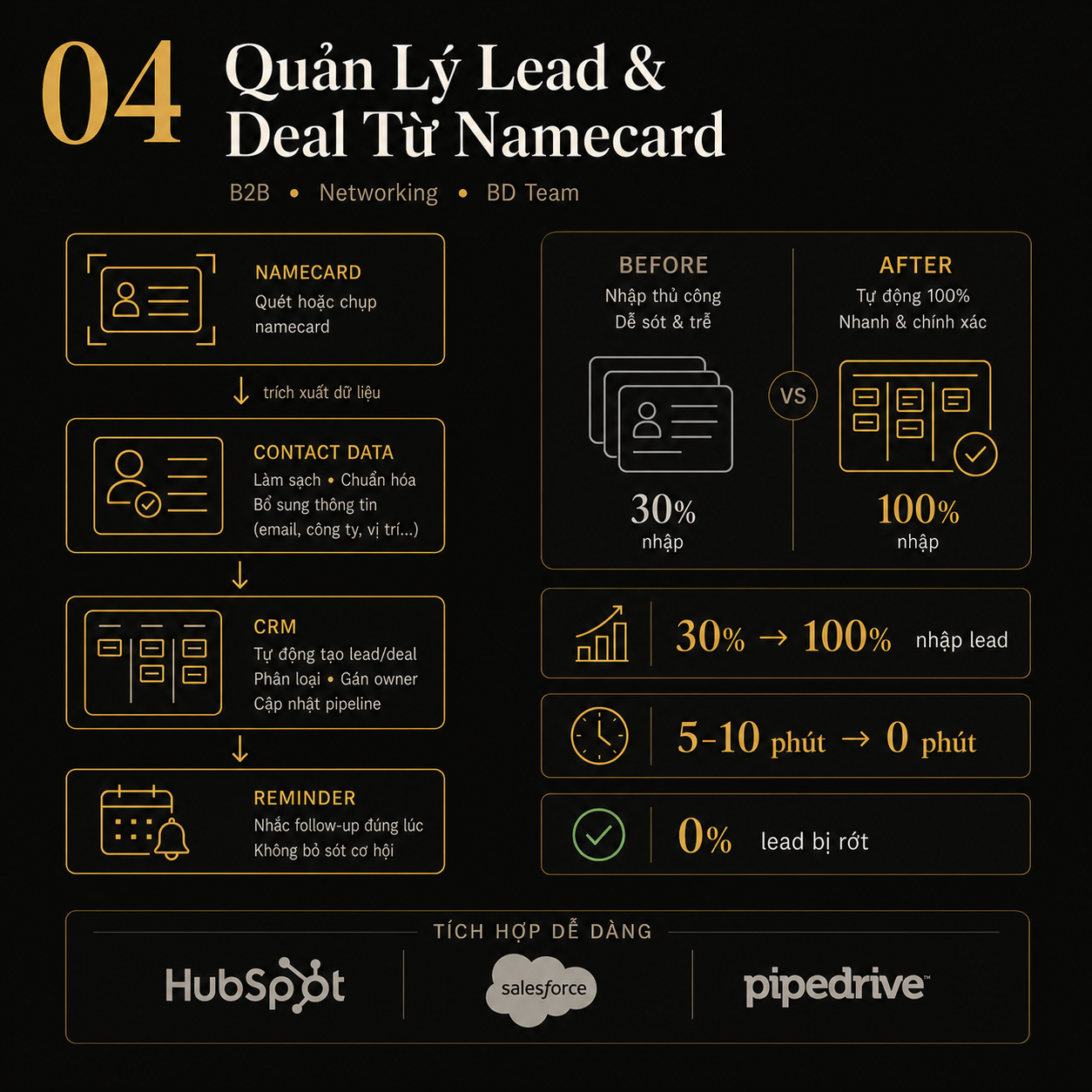 Ảnh chụp agent đọc name card rồi tự tạo Lead và Deal trên CRM