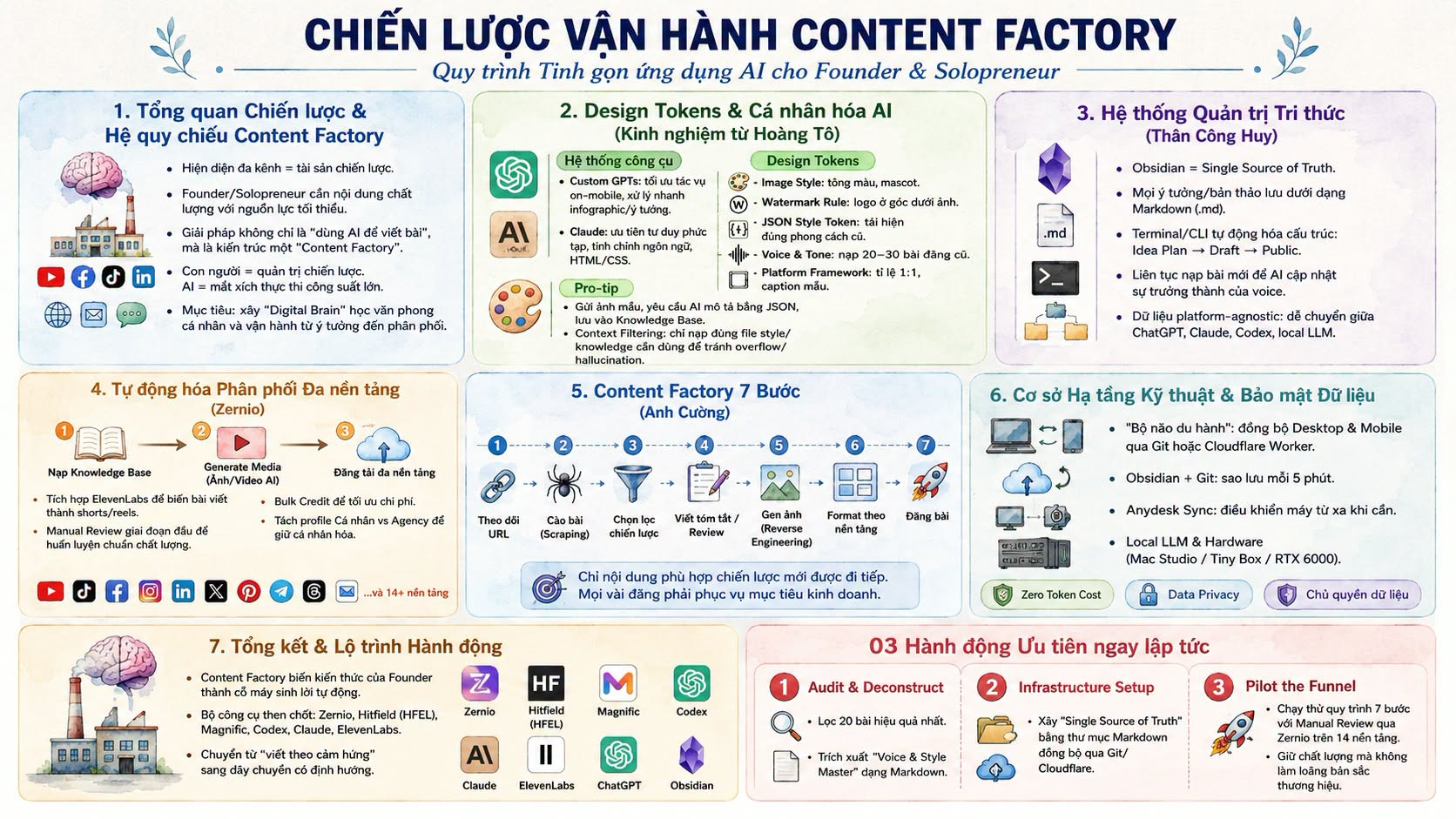 Infographic tóm tắt chiến lược vận hành Content Factory: quy trình tinh gọn ứng dụng AI cho founder và solopreneur, chia làm 7 khối từ chiến lược, design token, kho tri thức tới phân phối đa nền tảng