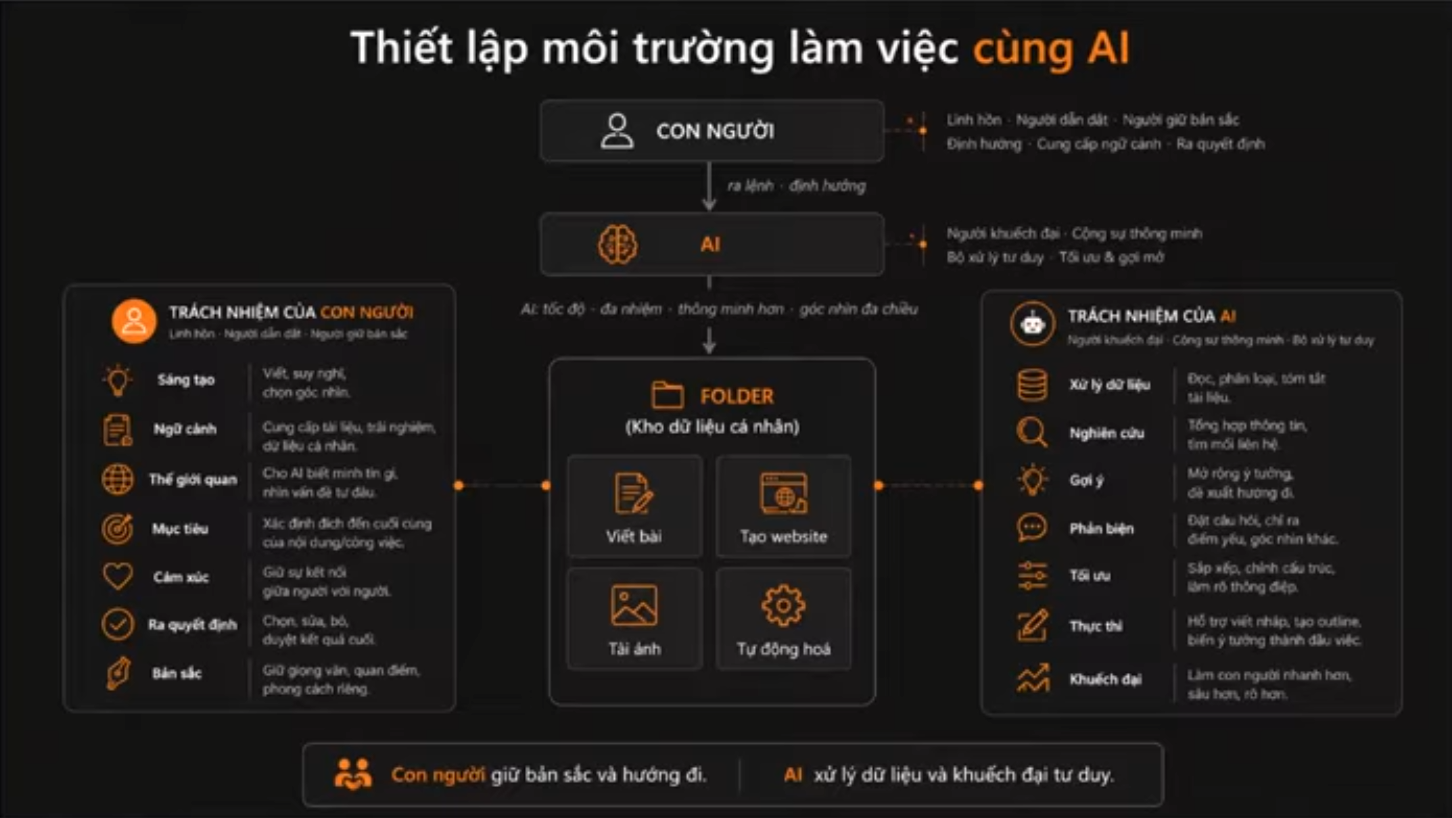 Sơ đồ Thiết lập môi trường làm việc cùng AI: cột trái là trách nhiệm của con người gồm sáng tạo, ngữ cảnh, bản sắc; cột phải là trách nhiệm của AI gồm xử lý dữ liệu, nghiên cứu, thực thi; ở giữa là folder kho dữ liệu cá nhân