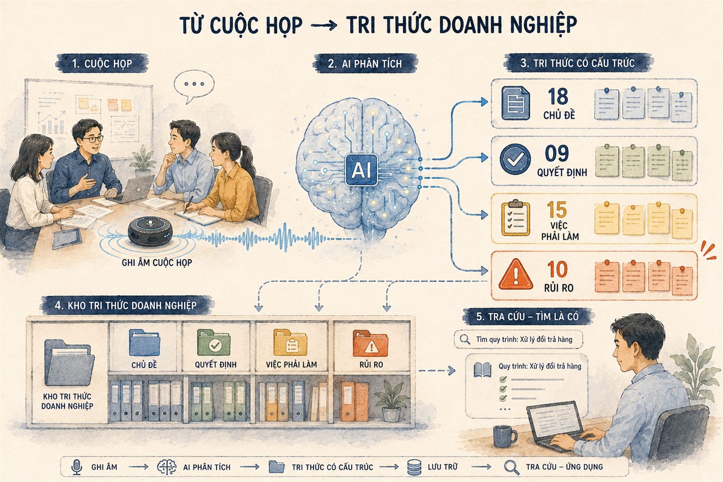 Minh hoạ màu nước: quy trình từ cuộc họp ghi âm, qua bộ não AI phân tích, ra bốn nhóm tri thức có cấu trúc gồm chủ đề, quyết định, việc phải làm và rủi ro