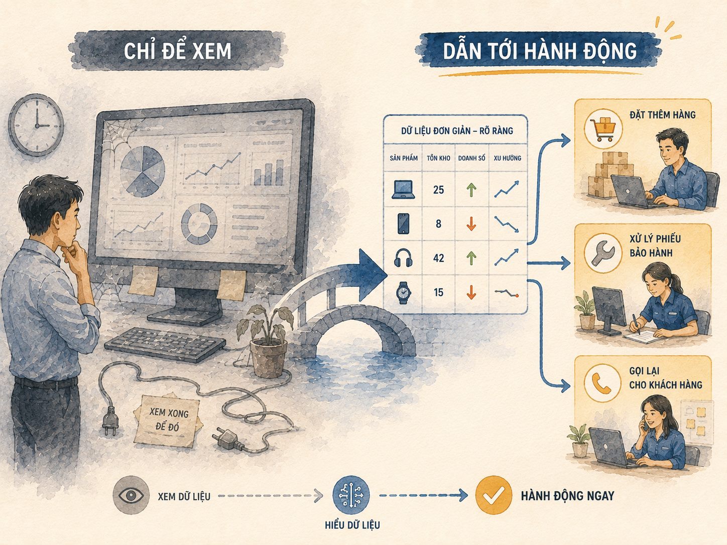 Minh hoạ màu nước: bên trái màn hình dashboard nhiều biểu đồ bị rút dây, bên phải bảng dữ liệu đơn giản dẫn tới ba hành động cụ thể